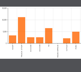 Easy Petro gallon sales dashboard